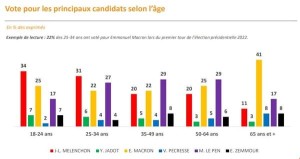 Vote-pour-les-principaux-candidats-selon-l-age-1390253